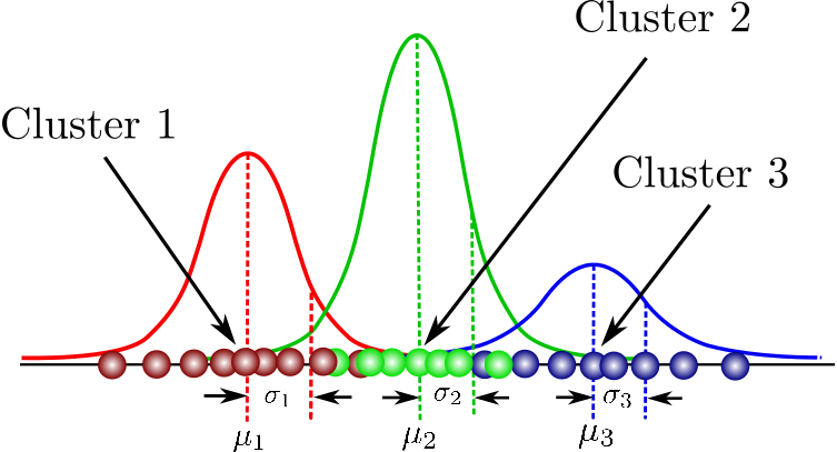 Neuro-Fuzzy Clustering for GMM