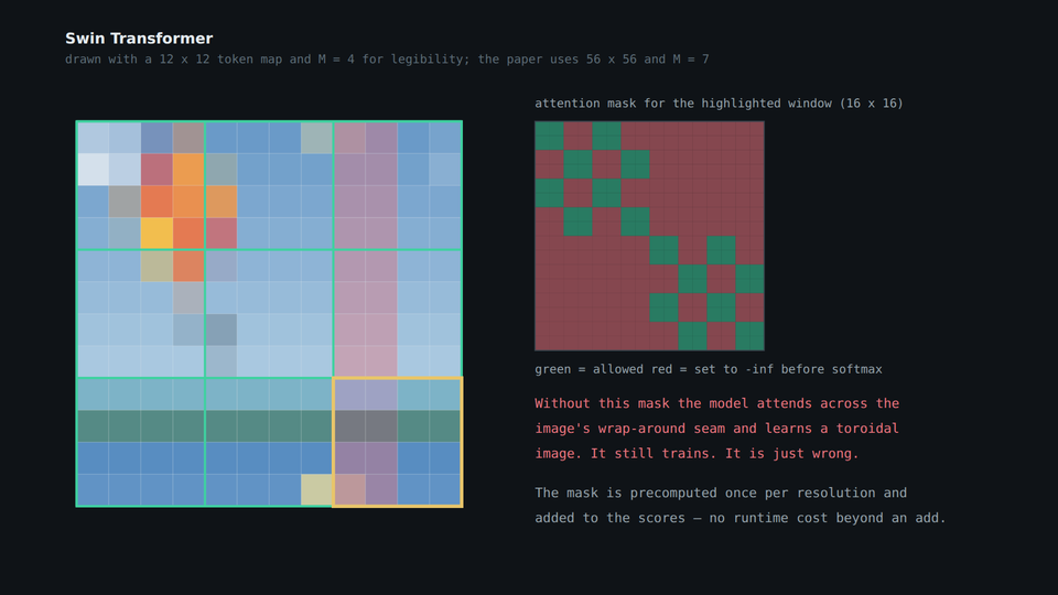 Animated shifted-window attention sequence showing how a Swin Transformer groups and reconnects visual tokens.