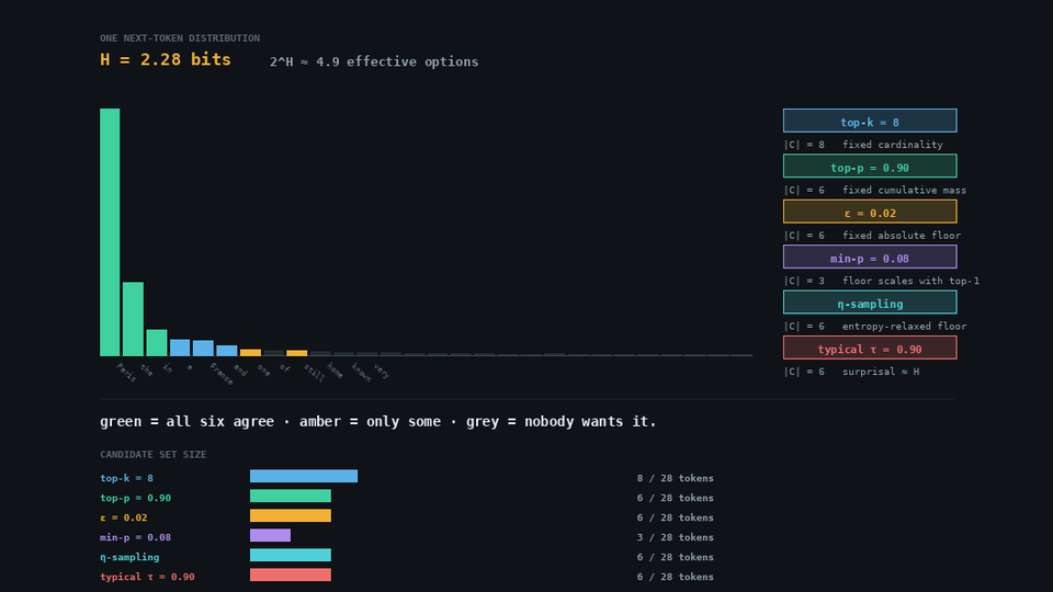 Animated comparison of top-k, top-p, epsilon, min-p, eta, and typical sampling.