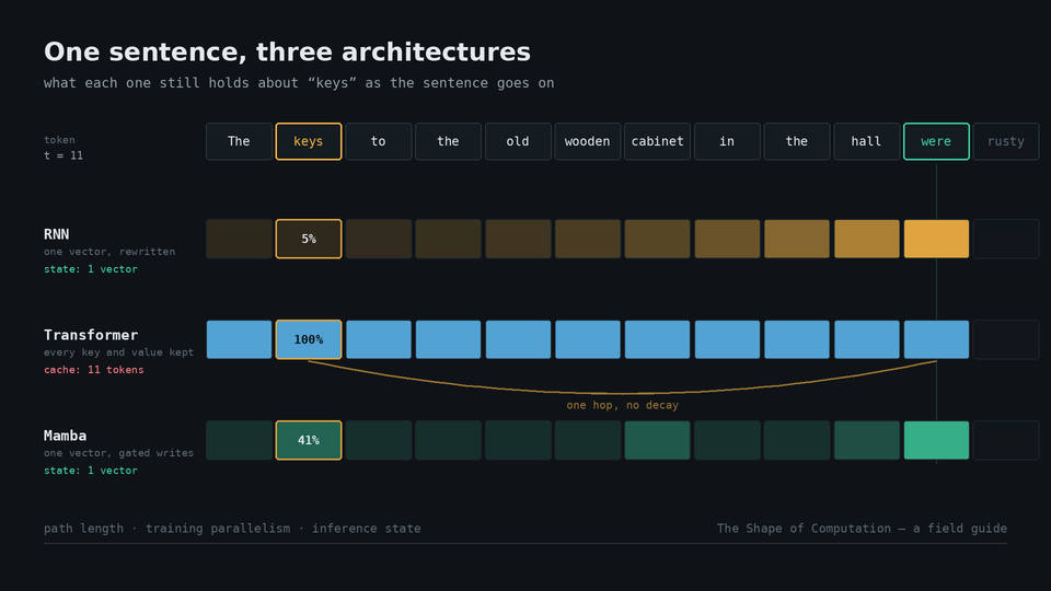 Animated timeline comparing how neural architectures move information from perceptrons through state-space models.