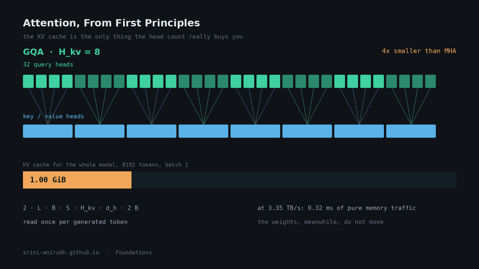 Animated attention map showing a token construct its representation by weighting information from other positions.
