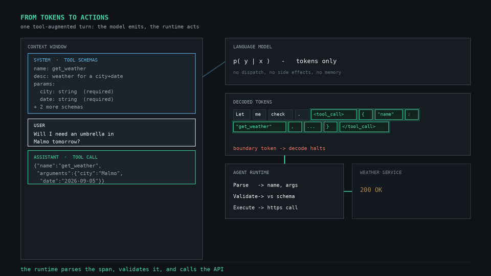 Animated tool-augmented turn from injected schemas through structured decoding, execution, observation, and final response.