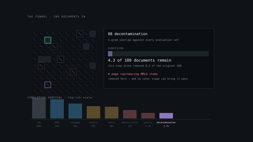 Animated curation funnel thinning a raw document collection through filtering, deduplication, and decontamination.