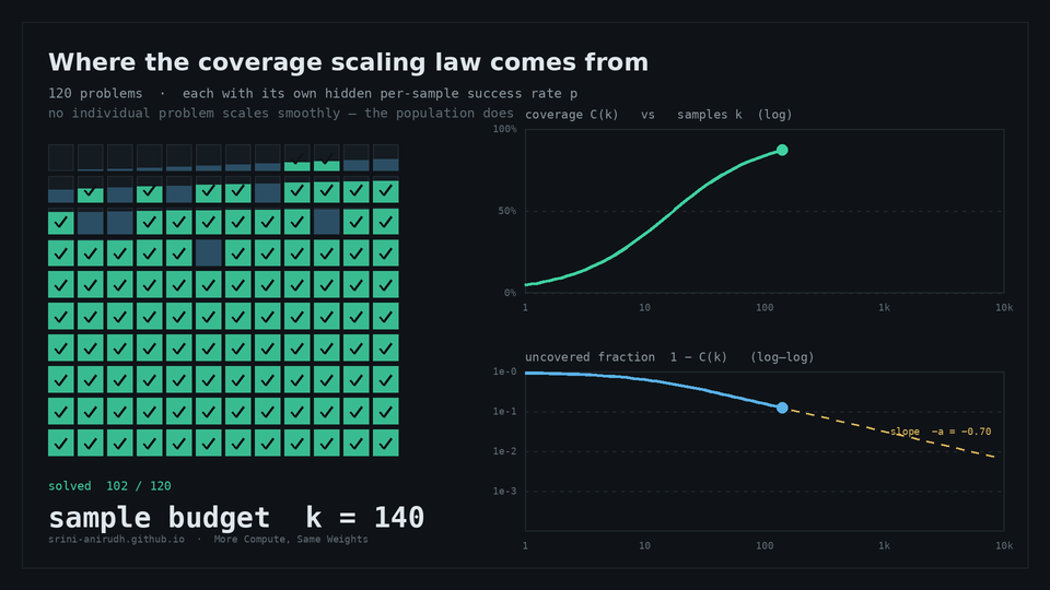 Animated problem grid becoming solved as inference sampling compute rises and a coverage curve approaches its verifier ceiling.