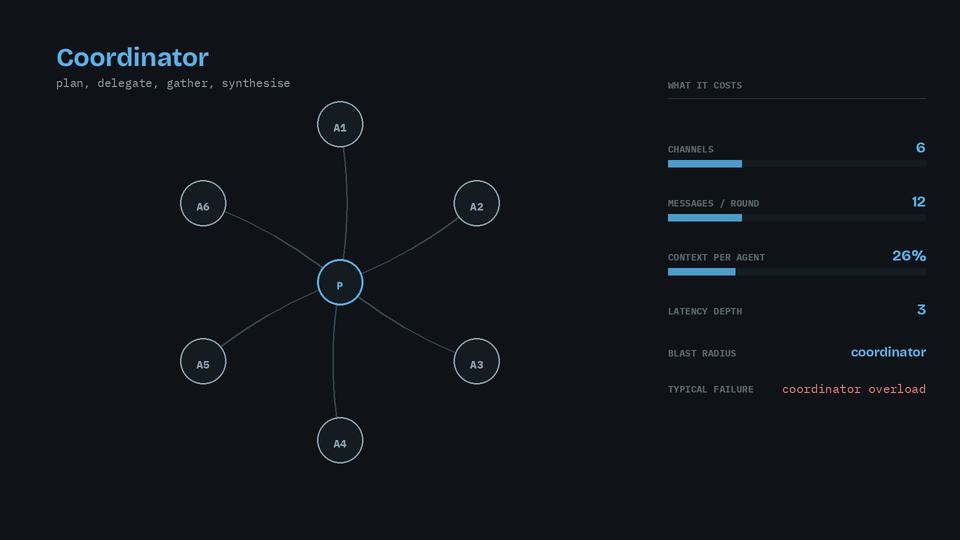 Animated seven-agent network comparing pipeline, coordinator, hierarchy, mesh, and blackboard topologies.