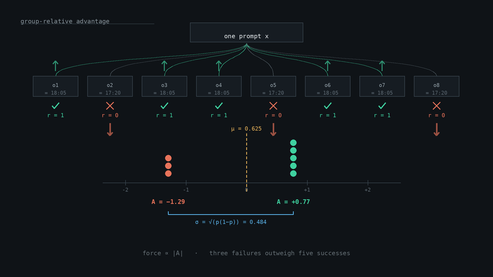 Animated group of reasoning rollouts receiving verifiable rewards and normalized relative advantages.