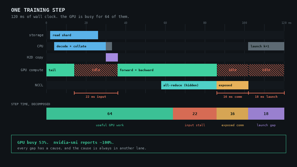 Animated ML systems timeline revealing compute, memory, communication, synchronization, and input bottlenecks.