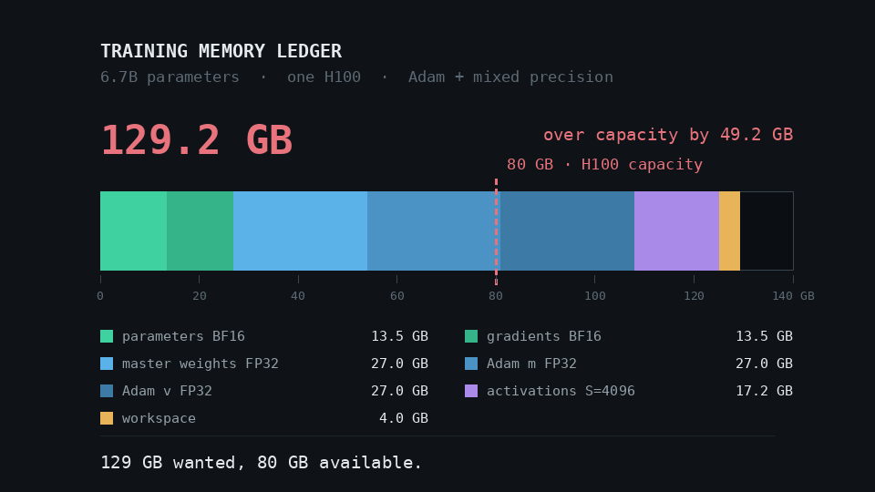 Animated memory ledger for the parameters, gradients, optimizer states, activations, and workspace in one transformer training step.