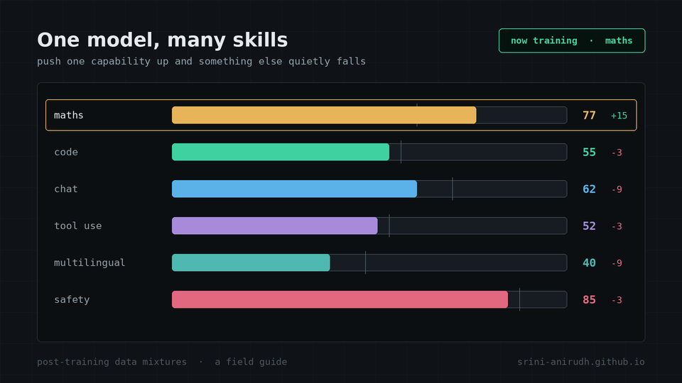 Animated capability scoreboard showing one trained skill rise while other model skills regress.