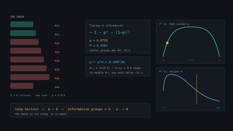 Animated rollout batch losing useful gradient signal as task horizon increases.