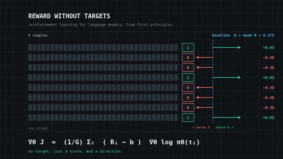 Animated sampled answers receiving binary rewards and advantages around the group mean.