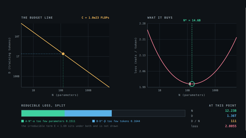 Animated fixed-compute frontier trading model parameters against training tokens while loss traces a shallow valley.