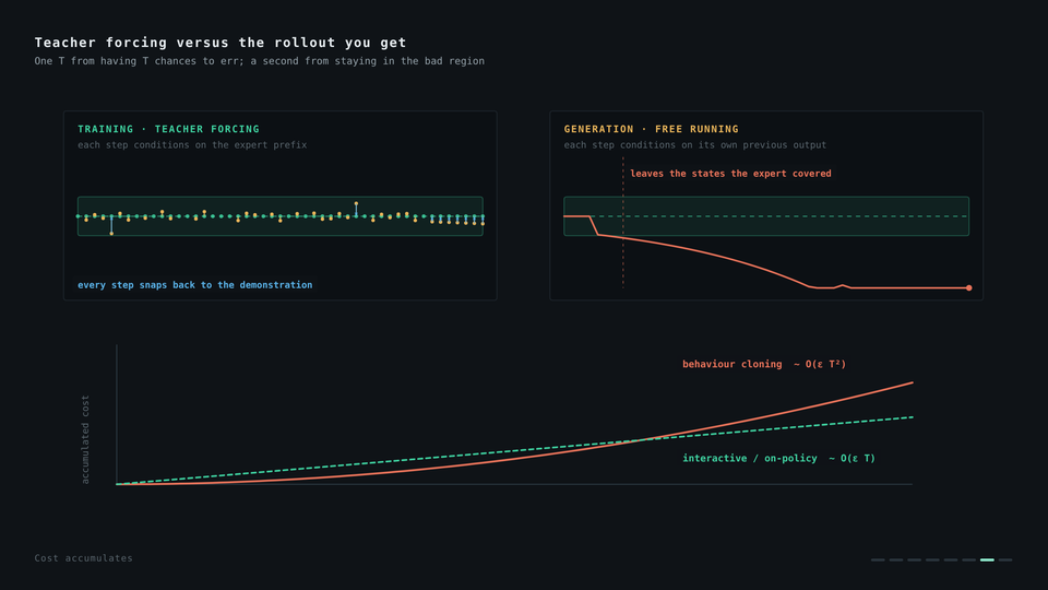Animated contrast between teacher-forced demonstrations and a model's compounding rollout errors.