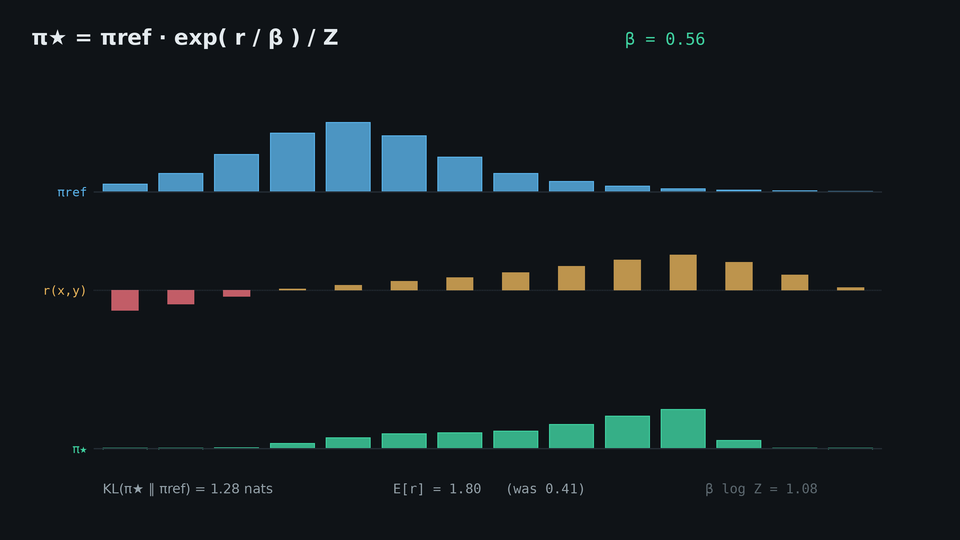 Animated KL-temperature sweep moving a policy from its reference distribution toward higher-reward completions.