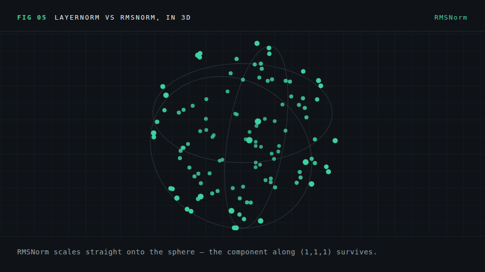 Animated point cloud showing how RMSNorm and LayerNorm transform a vector.