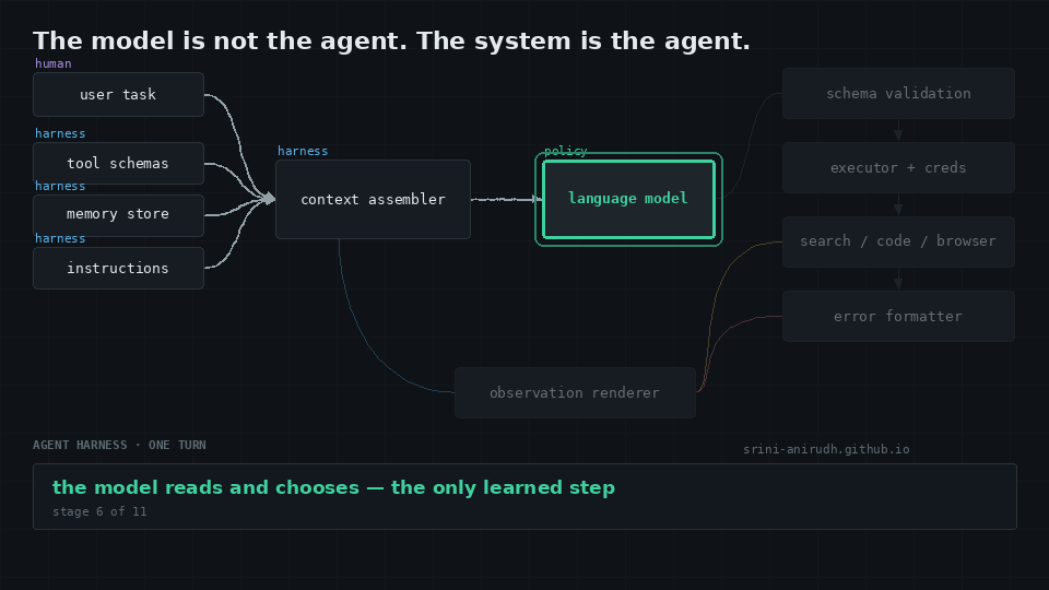 Animated agent harness cycling through context assembly, model action, validation, execution, observation, and persistent state.