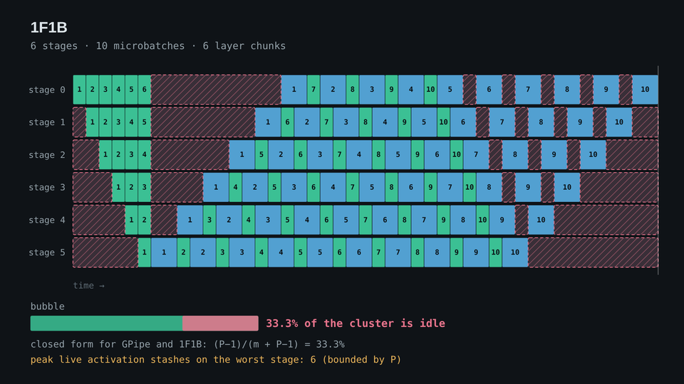 Animated pipeline-parallel schedule showing work distributed across a GPU cluster.