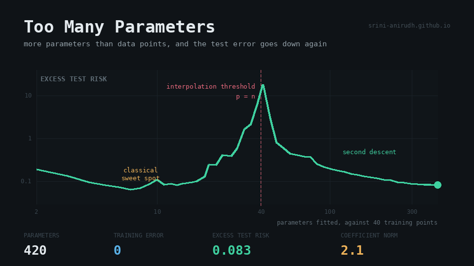 Animated double-descent curve crossing the interpolation threshold as parameter count increases.