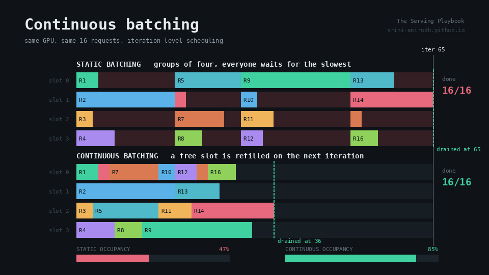 Animated serving timelines comparing static and continuous batching across GPU slots.