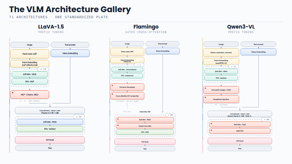 Animated standardized plates comparing vision-language model architectures.