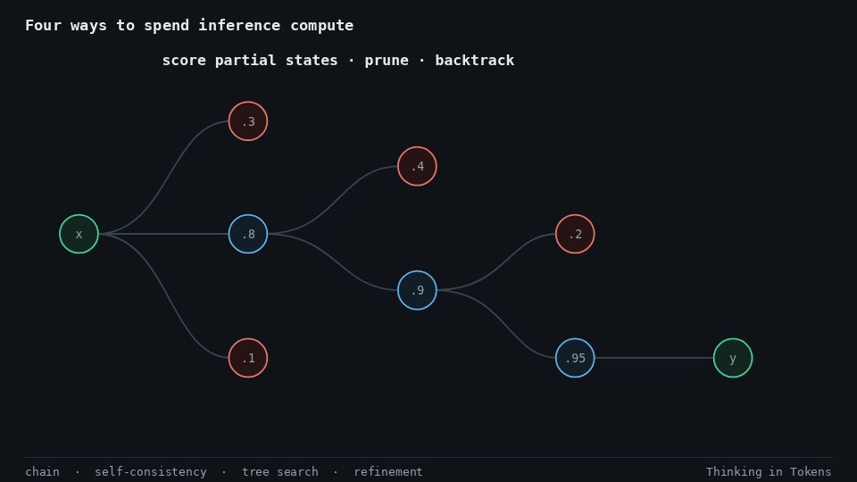 Animated comparison of one reasoning chain, sampled voting, tree search, and critique-and-revise loops.
