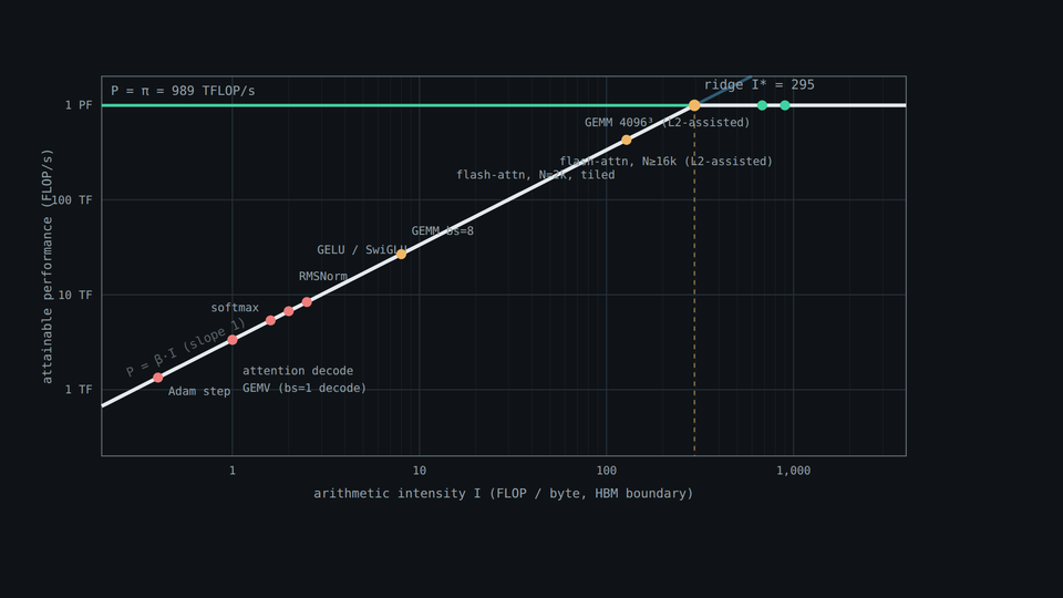 Animated Roofline chart comparing compute and memory-bandwidth limits.