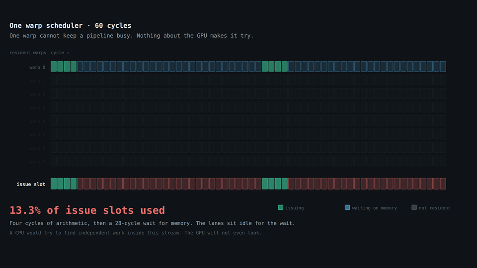 Animated comparison of CPU and GPU execution, latency hiding, and memory hierarchy.