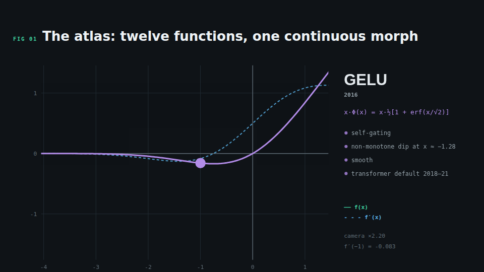 Animated activation-function curves and signal distributions from the Activation Atlas.